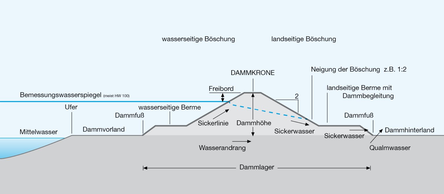 HochwasserschutzDämme Hochwasserwissen